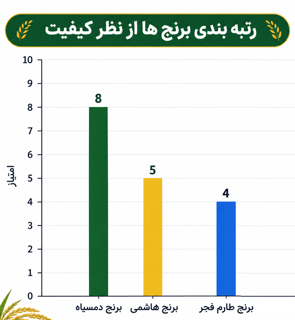 رتبه بندی برنجهای ایرانی